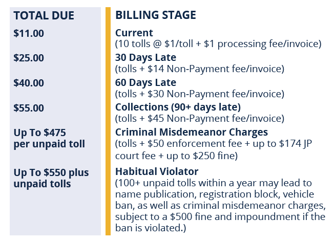 Table showing non-payment fees over time